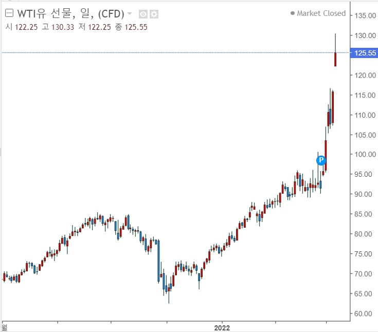국제유가, WTI 125달러 넘어섰다. 국제유가, WTI 125달러 넘어섰다.