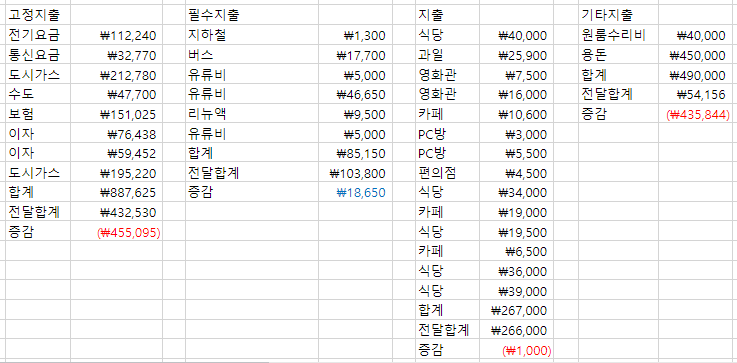  지출 관리를 위한 소비 가계부 2022. 2 .