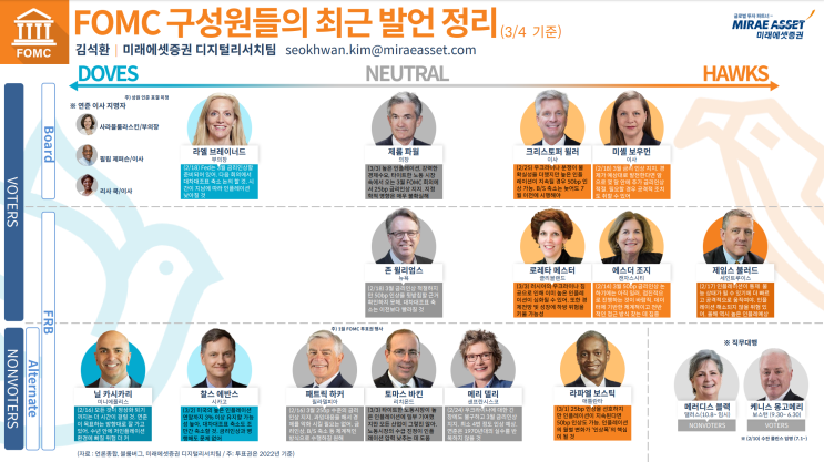  FOMC 구성원들의 최근 발언 정리[3/4기준]