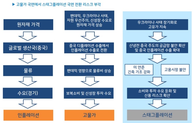 <경제> 스태그플레이션 가능성에 대하여 <경제> 스태그플레이션 가능성에 대하여