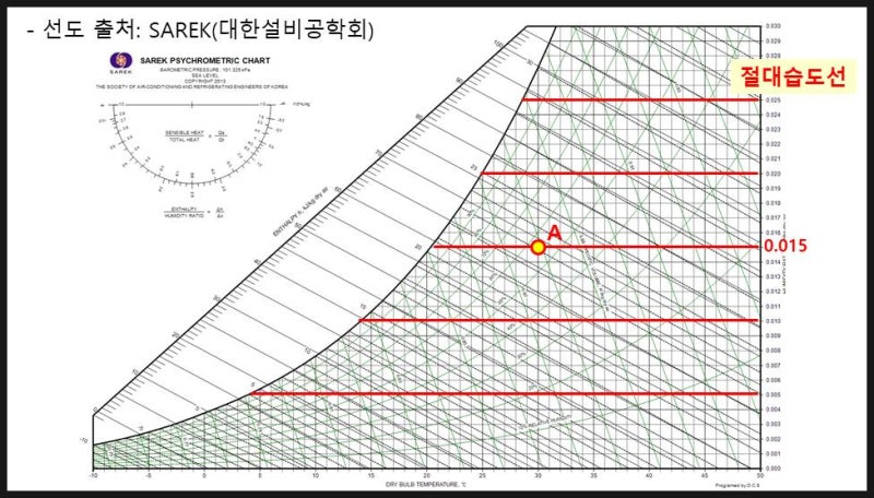 습공기선도(phychrometric chart) 읽기(1) : 네이버 블로그