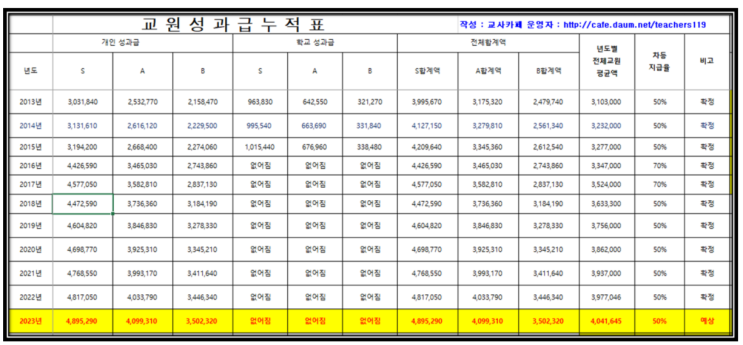  2023년 교원성과급 금액