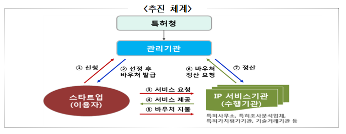 2022년 스타트업 지식재산바우처사업 스타트업 모집 공고_특허청 2022년 스타트업 지식재산바우처사업 스타트업 모집 공고_특허청
