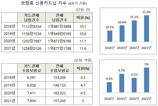 수수료 부담에…갈 길 먼 보험료 카드결제 수수료 부담에…갈 길 먼 보험료 카드결제