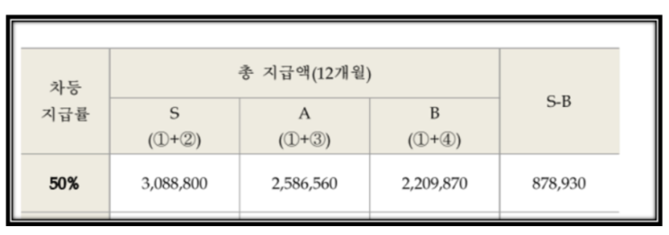  2022년 기간제교사 성과급 확정 금액