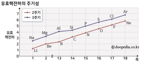  [직전_화학Ⅰ] 7. 주기율 & 8. 주기적 성질
