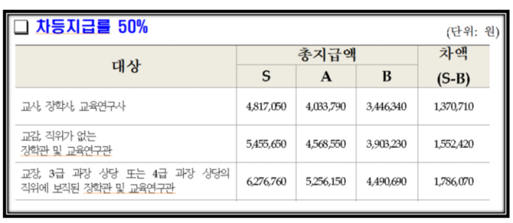  2022년 교원성과금 금액 확정