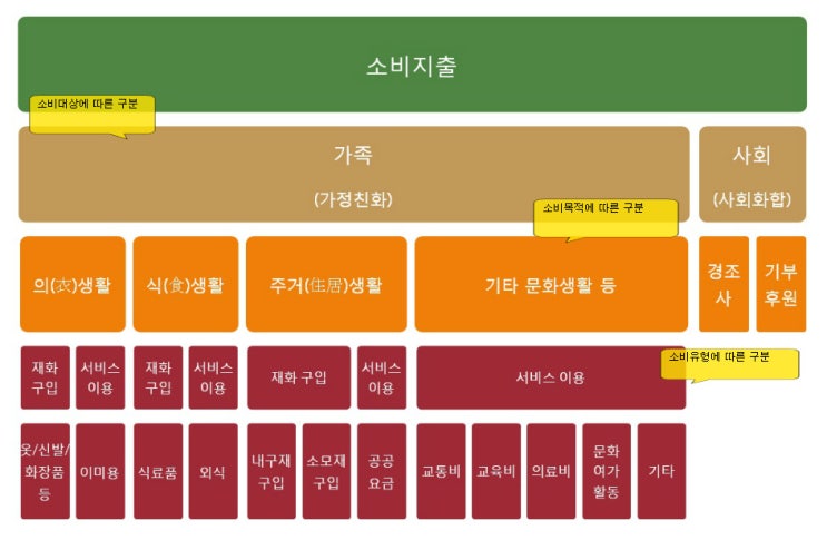 [가계경제#10] 합리적 소비(통장나누기, 가계부 작성 등을 통한 지출의 통제)