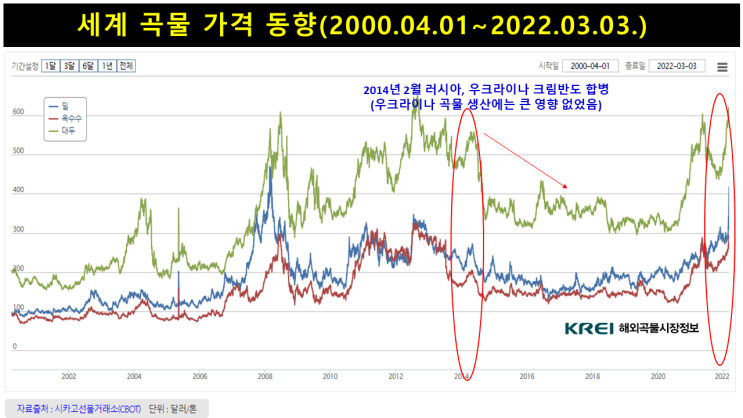  오늘의 관심 뉴스(2022.3.7.) 러-유크라이나간 휴전협상 난항 → 전쟁 장기화 가능성↑ → 국제 원유, 곡물 등 원자재 변동성↑