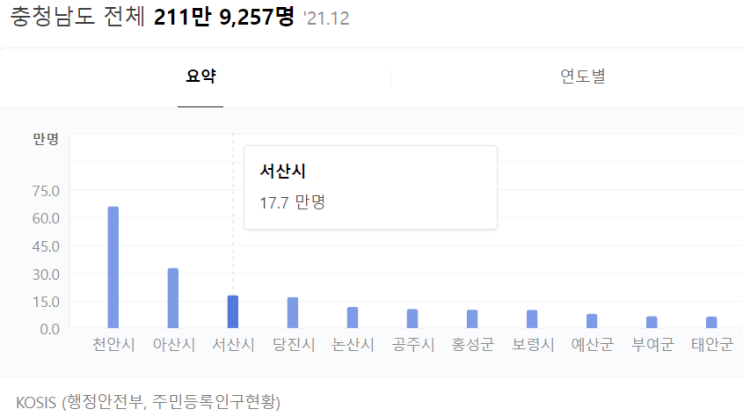  서산 아파트 매매, 부동산 분석과 추천 아파트 (내년 상승 가능성이 높은 지역)