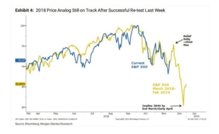 2018년과 현재 S&P500,나스닥 차트 비교