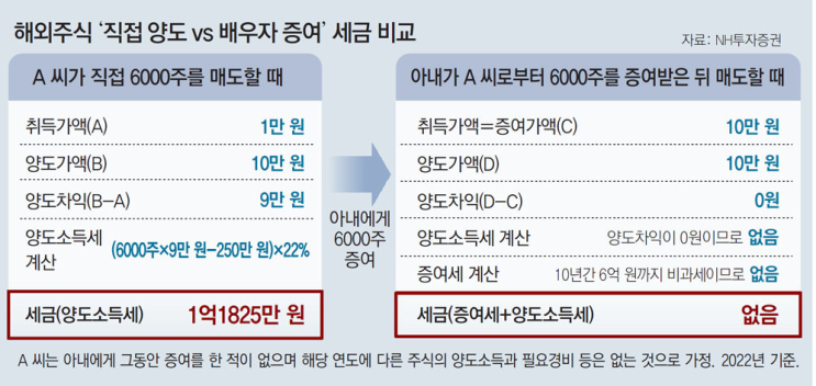  23년 부터 해외주식 양도세, 배우자 증여뒤 팔면 절세