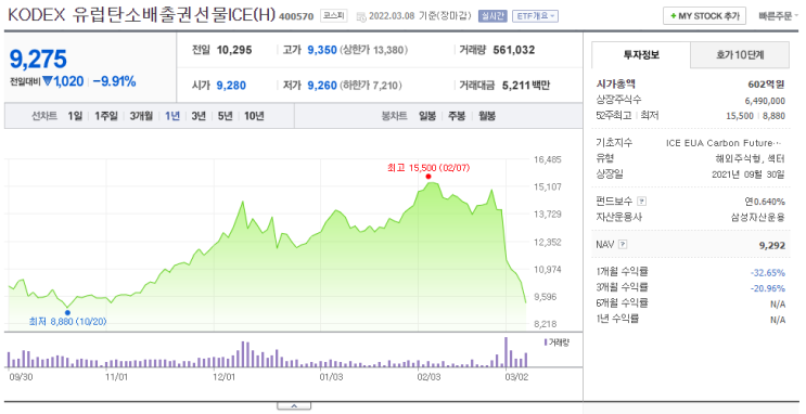  KODEX유럽탄소배출권 선물, KRBN
