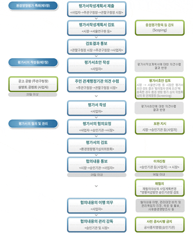  '건축물 및 정비사업의 환경영향평가 항목 및 심의기준' (서울특별시고시 제2021-294호)