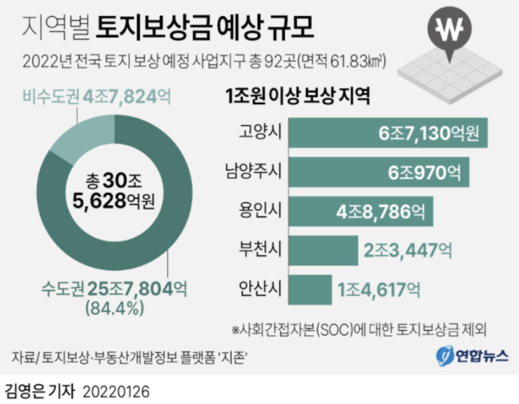  토지보상 경매, 22년 토지보상금은 얼마일까?