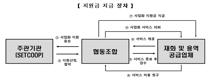 과학기술인 협동조합 사업화 지원사업 모집 공고_과학기술정보통신부 과학기술인 협동조합 사업화 지원사업 모집 공고_과학기술정보통신부