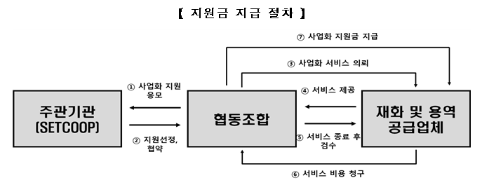 과학기술인 협동조합 사업화 지원사업 모집 공고_과학기술정보통신부