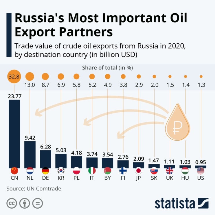 러시아의 가장 중요한 석유 수출 파트너는?