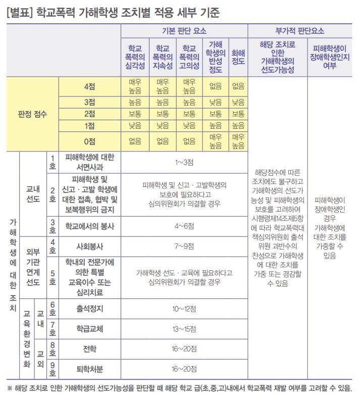  학교폭력 가해학생에 대한 조치