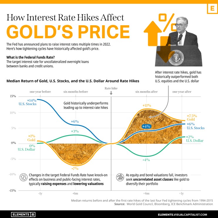 금리 인상이 금값에 어떤 영향을 미치나요?