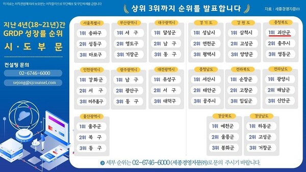 [충청미디어] 괴산군, 민선7기 지역내총생산 충북도내 1위 차지