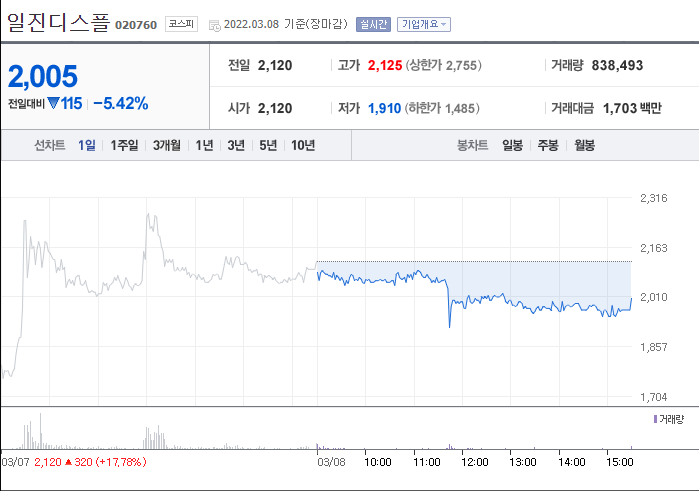  일진디스플레이 실권주 2일차 경쟁률 마감