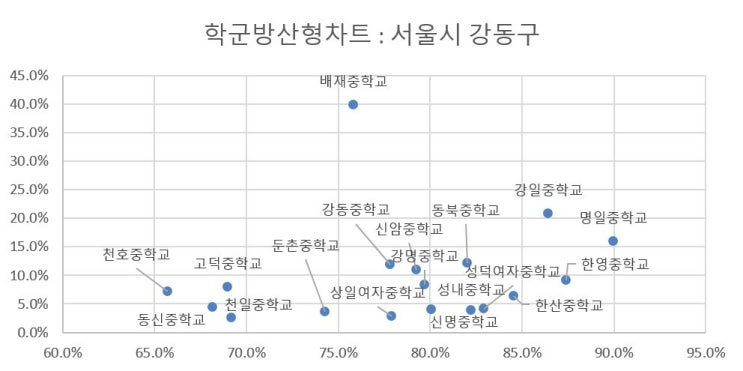  스스로 분석해보기 [서울시 강동구]