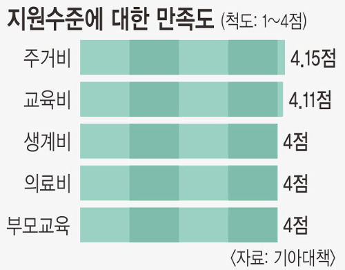 주거비 지원 만족도 ‘최고’… 130가정에 견고한 둥지 만들어줘