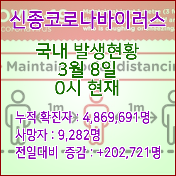  코로나19(코로나바이러스) 3월 8일 0시 신규확진자 202,721명 / 사망자 9,282명