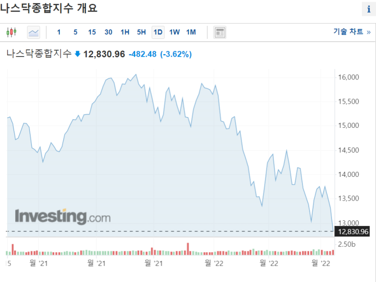  어제 미증시의 큰폭 하락 (ft. 러시아산 원유 금지)