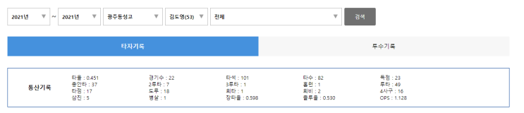기아타이거즈의 김도영은 <b>이정후</b>, 강백호의 <b>신인</b> 신계등급에... 