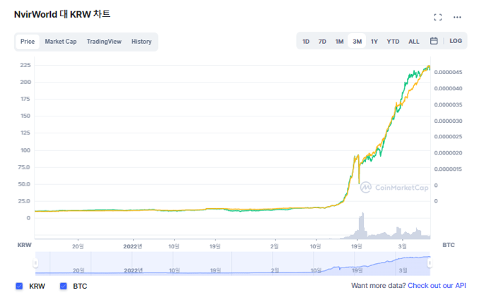 유니스왑에서 엑시, 샌박 뛰어넘는 엔버코인(NVIR) 가격 및 시세, 향후 전망? 유니스왑에서 엑시, 샌박 뛰어넘는 엔버코인(NVIR) 가격 및 시세, 향후 전망?