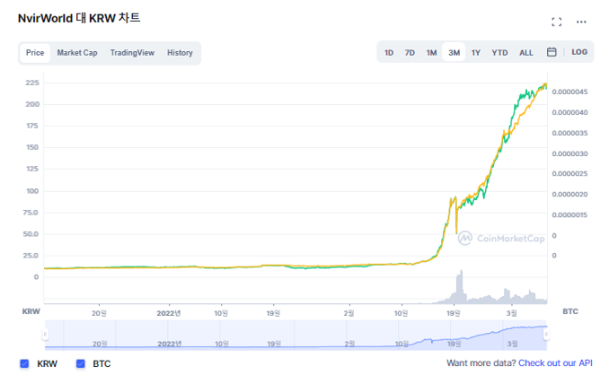 유니스왑에서 엑시, 샌박 뛰어넘는 엔버코인(NVIR) 가격 및 시세, 향후 전망?