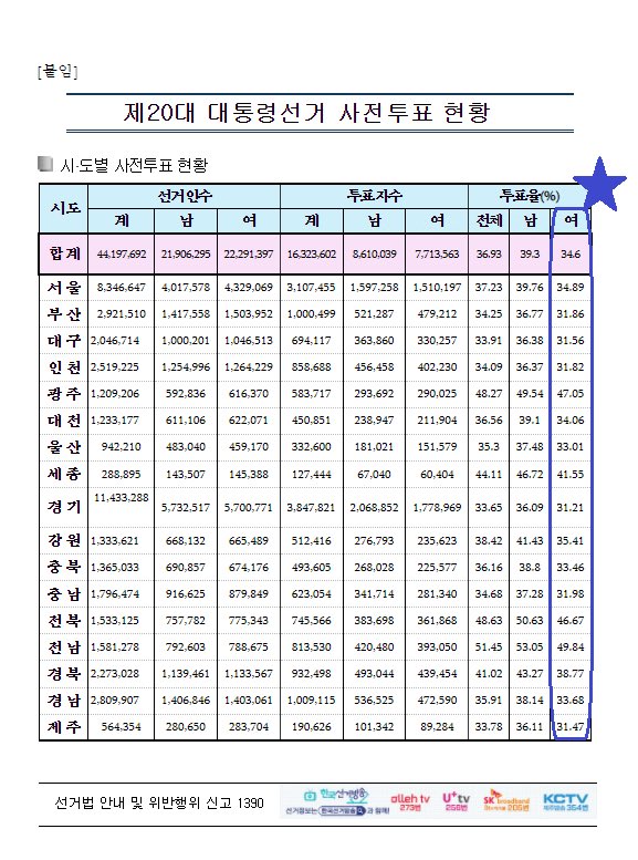  한녀들아 대선투표하자 여자 자존심 걸고 한표행사하자 남자보다 투표율 낮으면 창피합니다