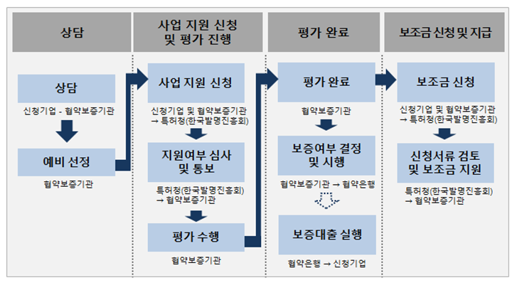 2022년 IP보증연계 지식재산평가지원 공고_특허청 2022년 IP보증연계 지식재산평가지원 공고_특허청