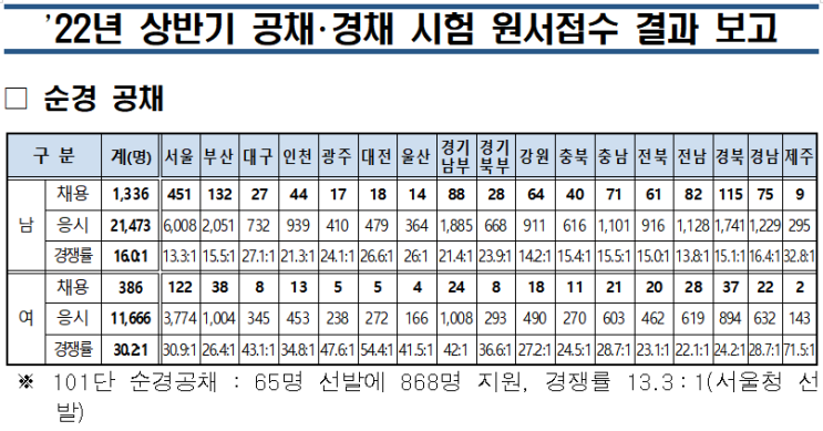  2022 경찰시험 일정 (경찰관 순경 채용 인원 공채 경채 경쟁률)