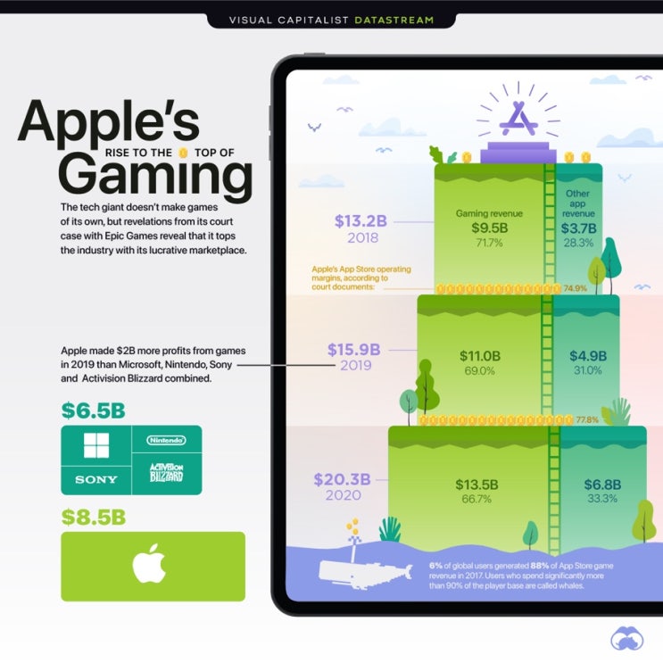 해를 거듭할수록 커지는 Apple의 게임 영업이익