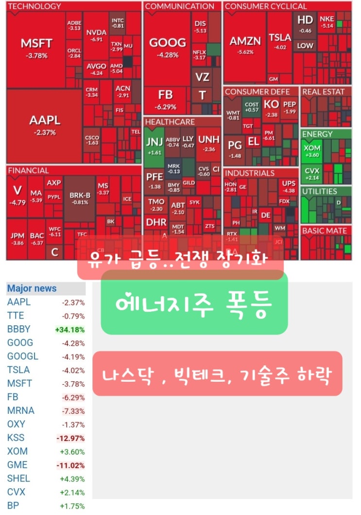  유가급등으로 에너지주 폭등, 전쟁장기화로 증시하락, 나스닥 빅테크, 금융주, BBBY