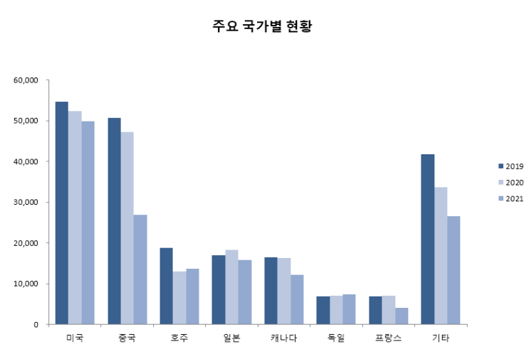  중국 입국 한국 유학생 통계(교육부)