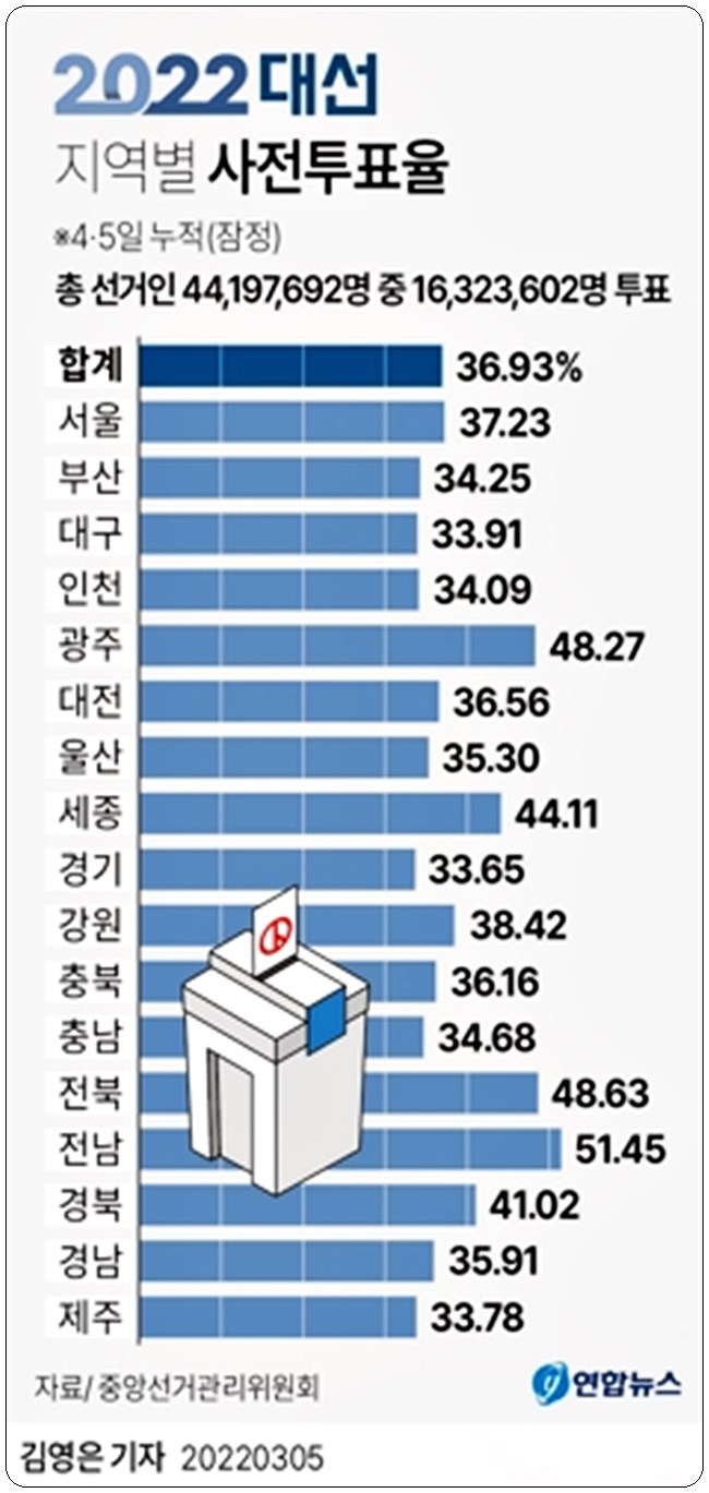대선후보지지율 여론조사와 득표율 지역별 사전투표율