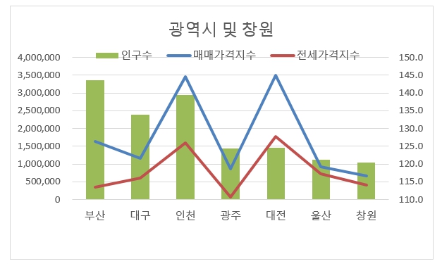 울산광역시 동구