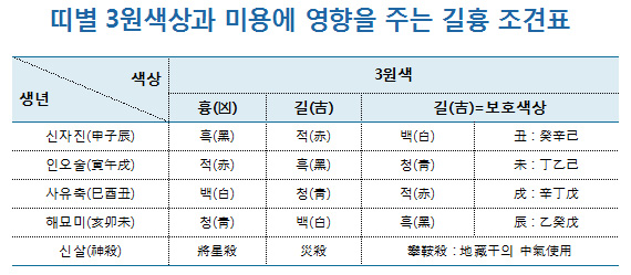  재살 개운법과 김건희 투표