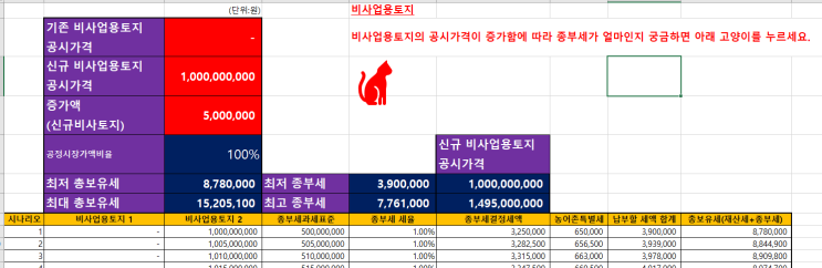  비지정지역내 비사업용토지를 증여받은 자녀의 종합부동산세는 얼마나 될까요? (성세무사의 성공적인 세금전략 - 야옹이 세무사의 절세전쟁)