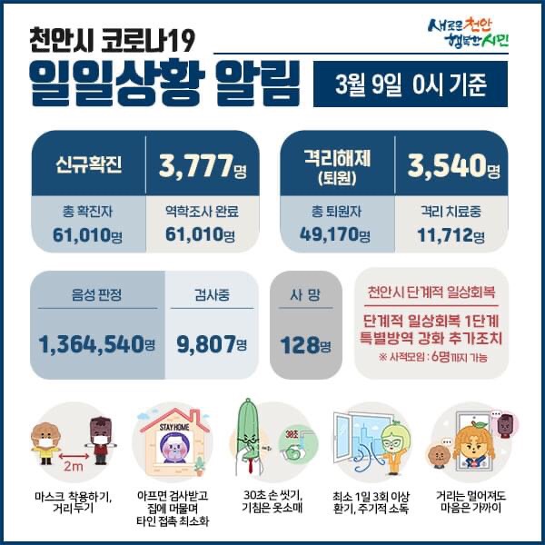 천안시 코로나19 확진자 3,777명 발생