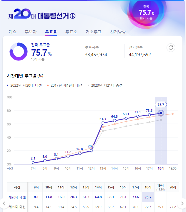  제20대 대선 역대 대선과 비교, 투표율 그리고 개표 시간