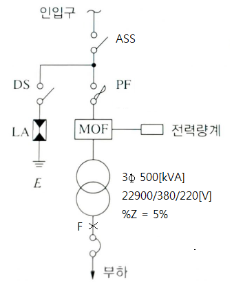 간이 수전설비도 - ASS 정격전류, 3상 단락, 선간단락