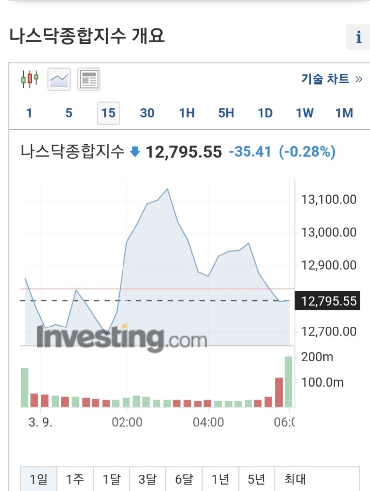  어제 주식의 변동성이 대단했네요