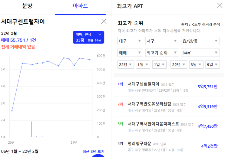  대구 서구 / 지방 부동산(아파트) 매매 & 투자 시기 선정 방법 / 간단 리뷰