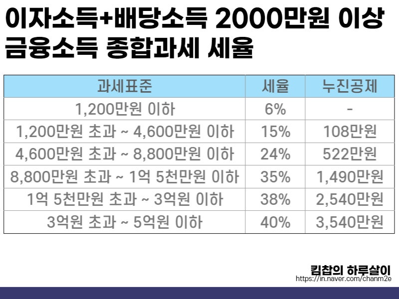 미국주식 세금 총정리 :: 증권사 수수료, 양도소득세, 배당소득세 등
