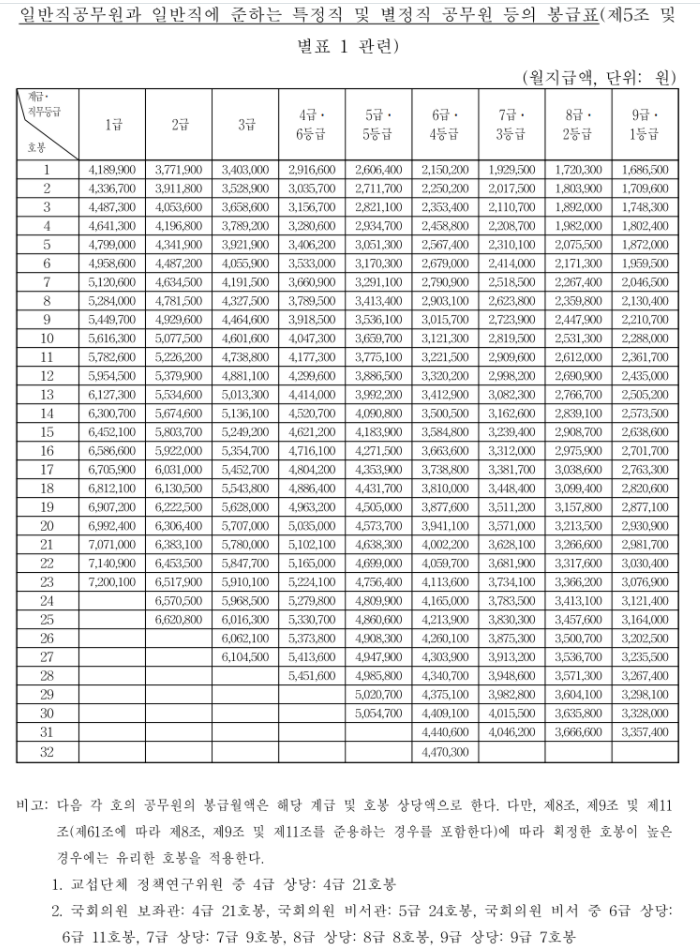  일행vs교행 월급 차이가 난다고?